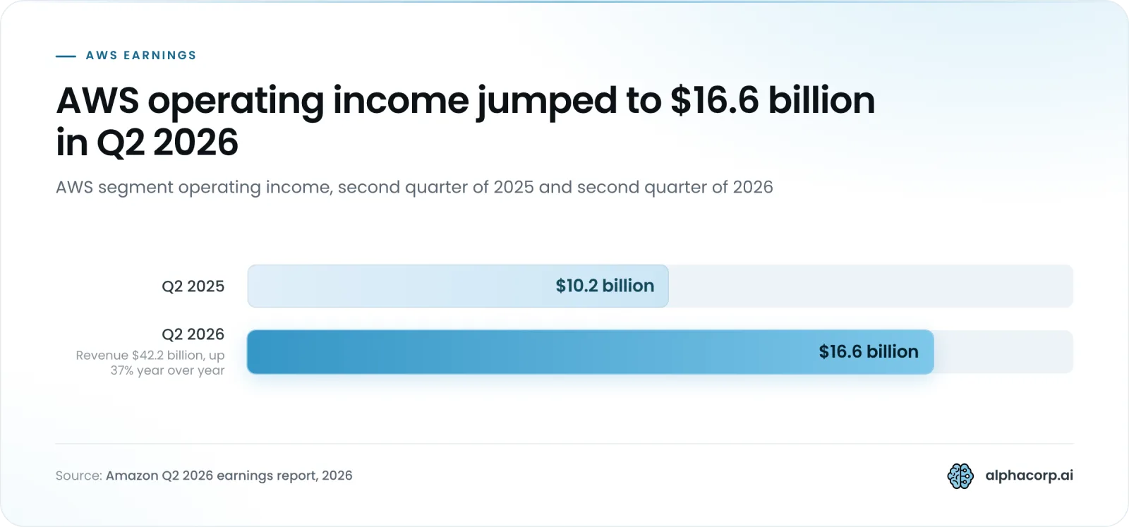 Bar chart comparing AWS operating income in two quarters. Q2 2025: $10.2 billion. Q2 2026: $16.6 billion, the highlighted bar, a quarter in which AWS revenue was $42.2 billion, up 37% year over year.