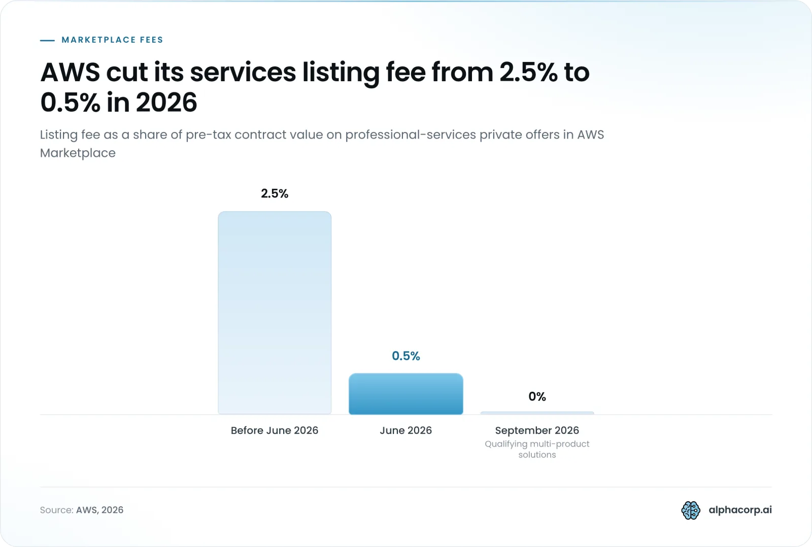 Column chart of the AWS Marketplace listing fee on professional-services private offers, as a share of pre-tax contract value. Before June 2026: 2.5%. June 2026: 0.5%, the highlighted column. September 2026: 0% for professional services sold inside a qualifying multi-product solution.