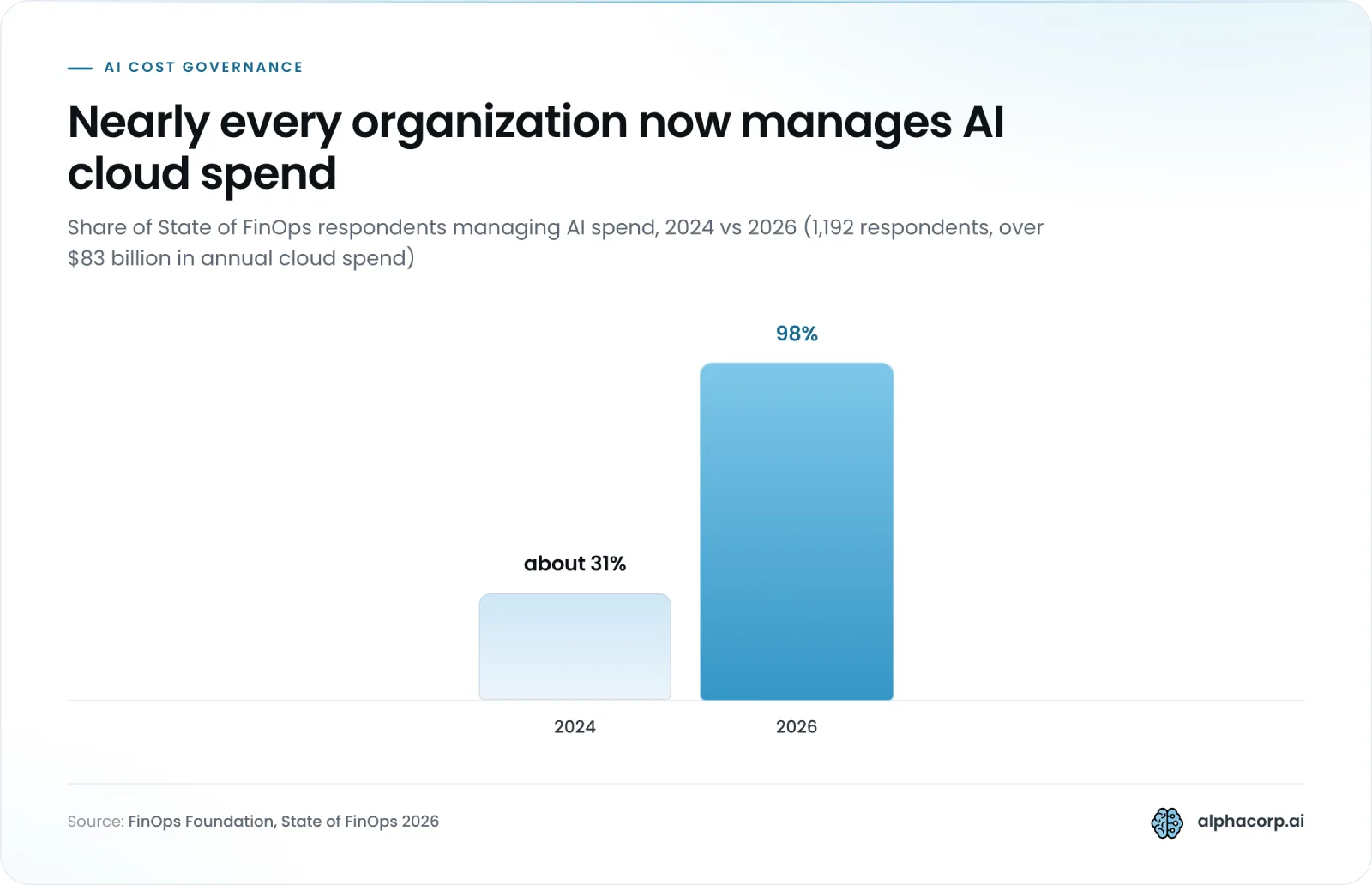 Column chart comparing the share of State of FinOps respondents who manage AI cloud spend. In 2024 the share was about 31%. In 2026 it was 98%, the highlighted value. Based on 1,192 respondents representing over $83 billion in annual cloud spend.