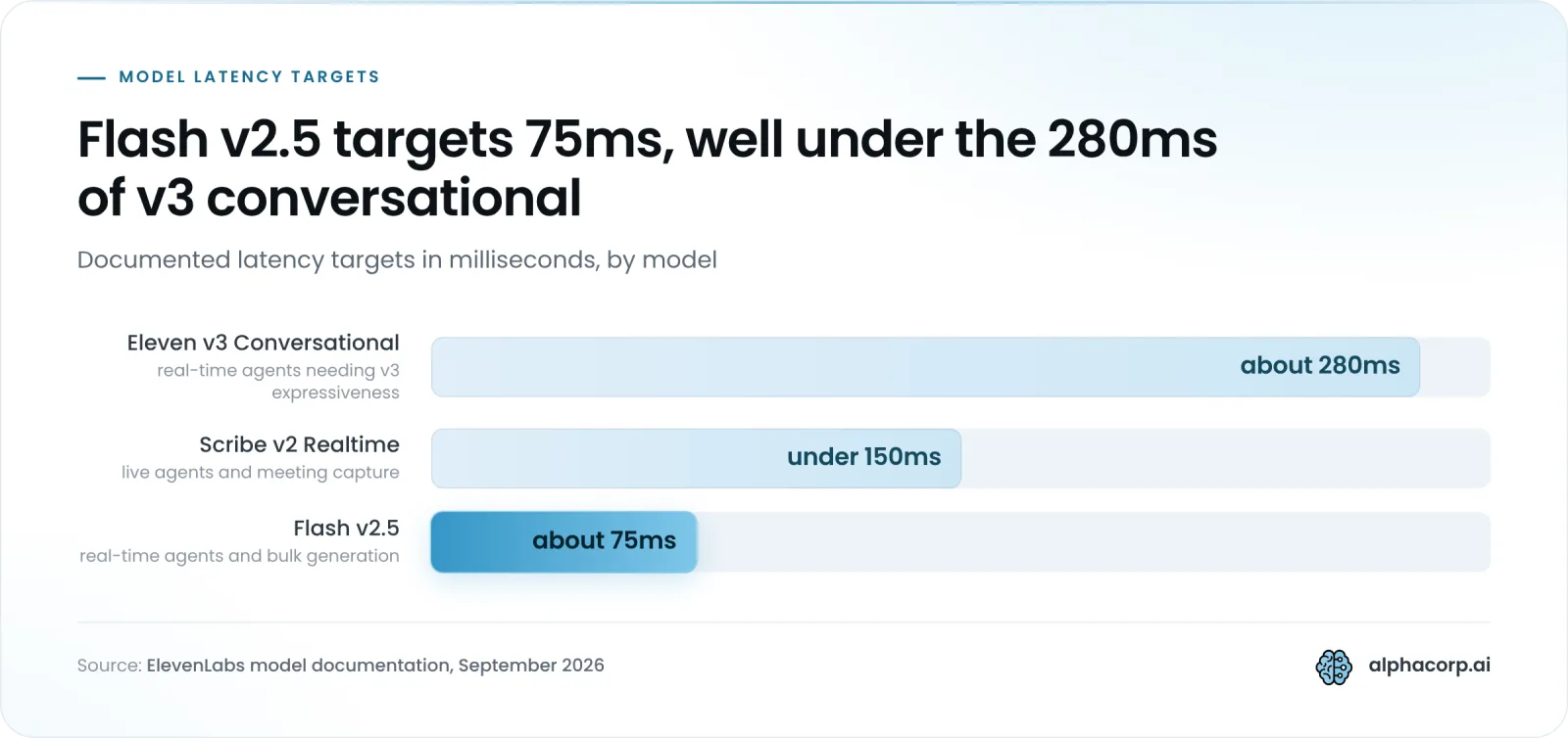 Horizontal bar chart of ElevenLabs latency targets by model in September 2026. Eleven v3 Conversational targets about 280 milliseconds, Scribe v2 Realtime targets under 150 milliseconds, and Flash v2.5, the highlighted bar, targets about 75 milliseconds.