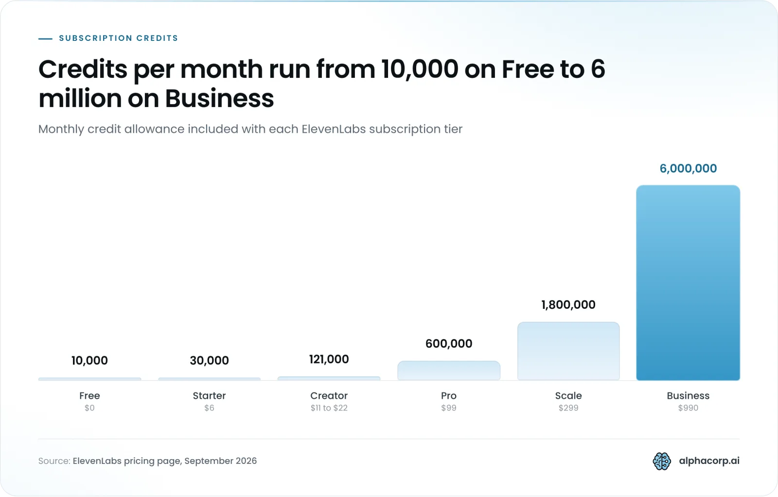 Column chart of ElevenLabs monthly credits by subscription tier in September 2026. Free at $0 includes 10,000 credits, Starter at $6 includes 30,000, Creator at $11 to $22 includes 121,000, Pro at $99 includes 600,000, Scale at $299 includes 1,800,000, and Business at $990, the highlighted column, includes 6,000,000 credits.