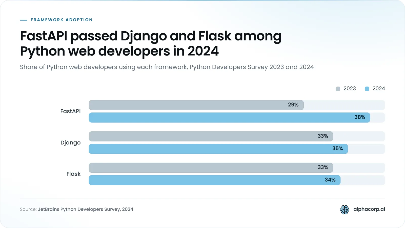Grouped bar chart comparing framework usage among Python web developers in the 2023 and 2024 Python Developers Survey. FastAPI, highlighted, goes from 29% in 2023 to 38% in 2024. Django goes from 33% to 35%. Flask goes from 33% to 34%. FastAPI is behind both in 2023 and ahead of both in 2024.