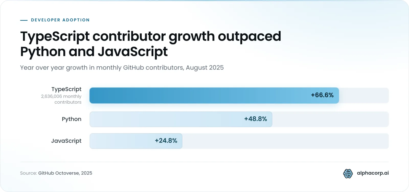 Bar chart of year over year growth in monthly GitHub contributors as of August 2025. TypeScript grew 66.6%, to 2,636,006 monthly contributors, and is the highlighted bar. Python grew 48.8%. JavaScript grew 24.8%. Source: GitHub Octoverse, 2025.