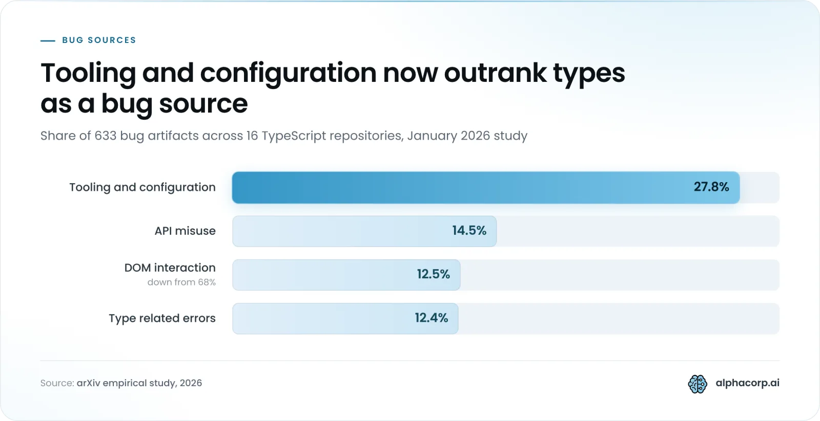 Bar chart of where bugs come from in modern TypeScript codebases, based on 633 bug artifacts across 16 repositories in a January 2026 study. Tooling and configuration faults account for 27.8% of bugs and are the highlighted bar. API misuse accounts for 14.5%. DOM interaction accounts for 12.5%, down from 68% in earlier work. Type related errors account for 12.4%. Source: arXiv empirical study, 2026.