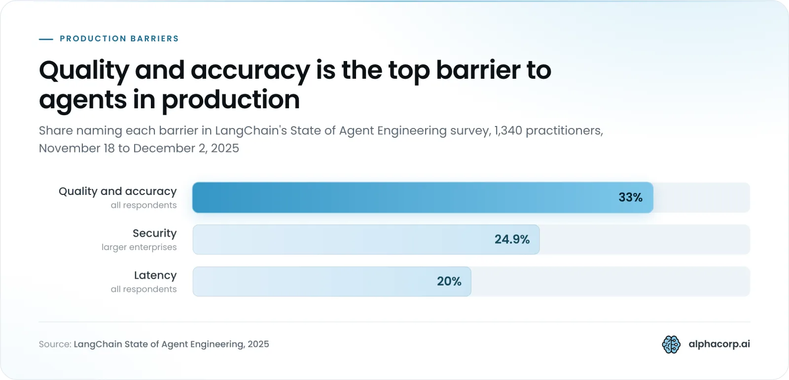 Bar chart of the top barriers to putting AI agents in production in 2025, from LangChain's State of Agent Engineering survey of 1,340 practitioners run November 18 to December 2, 2025. Quality and accuracy leads at 33% of all respondents, security follows at 24.9% among larger enterprises, and latency is lowest at 20% of all respondents.