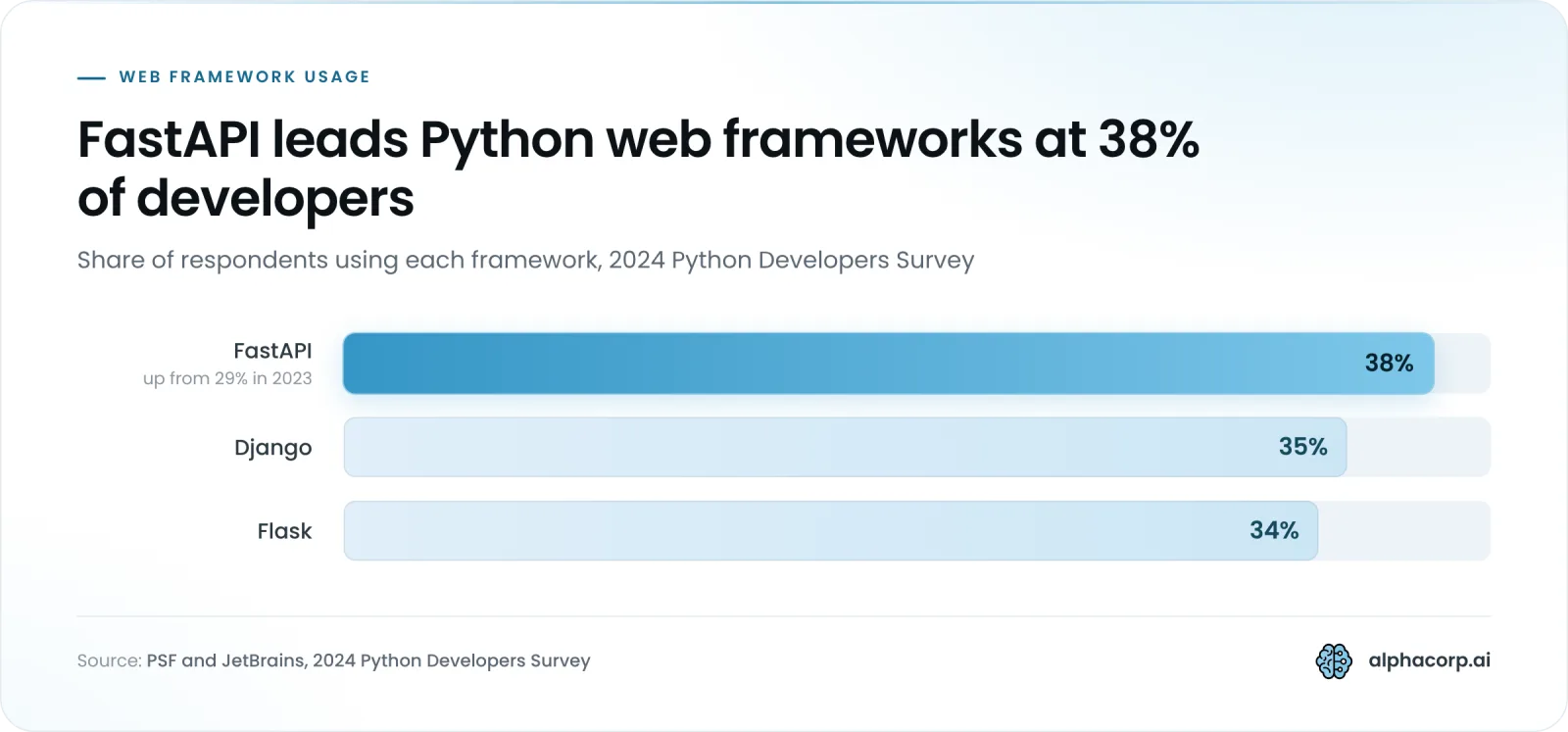 Bar chart of Python web framework usage in the 2024 Python Developers Survey. FastAPI is highest at 38 percent, up from 29 percent in 2023. Django follows at 35 percent and Flask at 34 percent.