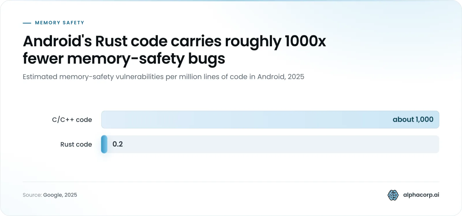 Bar chart of estimated memory-safety vulnerabilities per million lines of code in Android in 2025. C/C++ code: about 1,000. Rust code: 0.2, highlighted, a gap of roughly 1000 times.