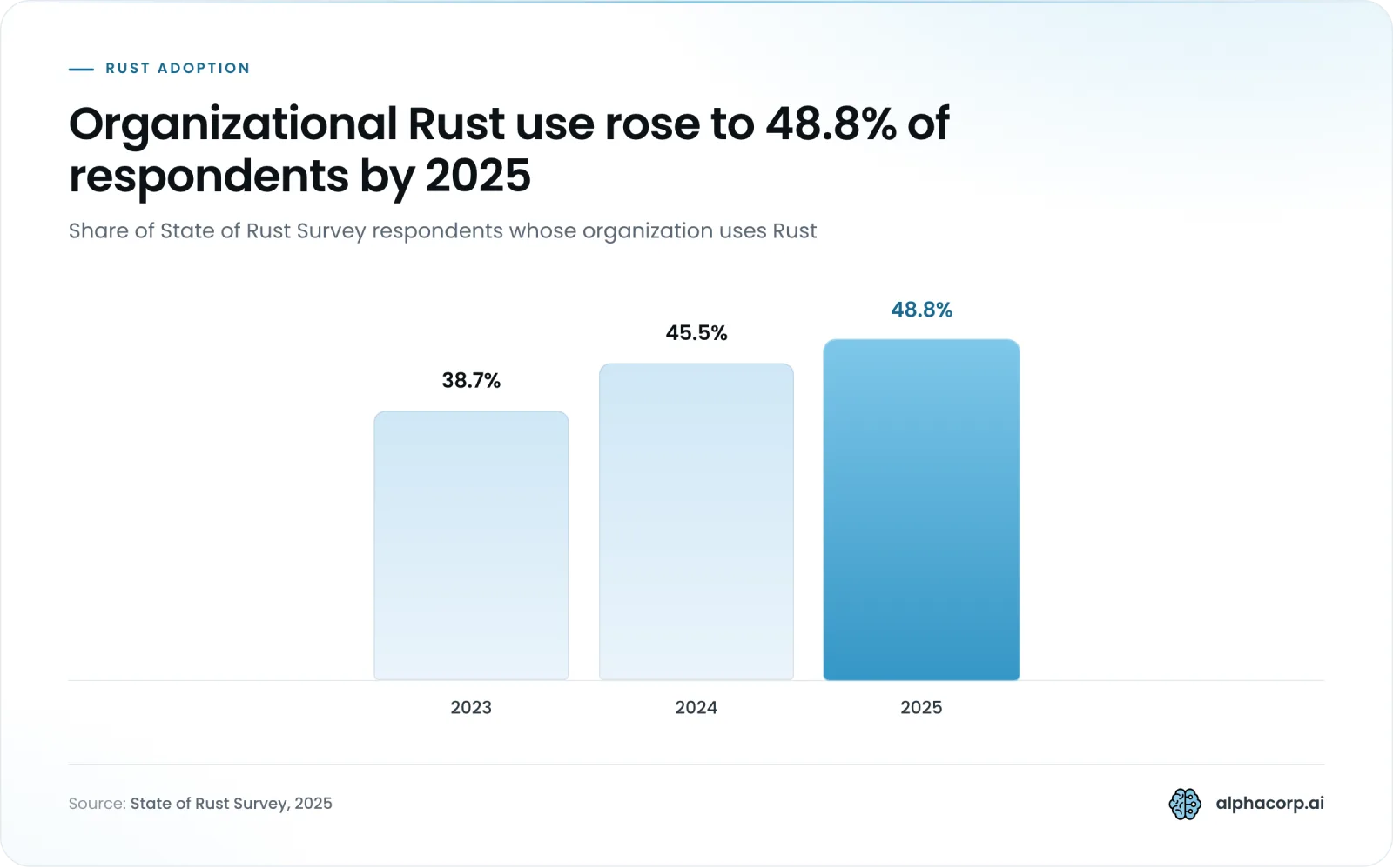 Column chart of the share of State of Rust Survey respondents whose organization uses Rust. 2023: 38.7 percent. 2024: 45.5 percent. 2025: 48.8 percent, highlighted as the latest figure.